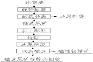 低品位冰铜渣的环保高效资源回收工艺