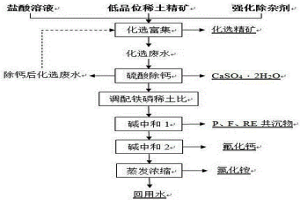 低品位混合稀土精矿化选及化选废水资源综合回收的方法