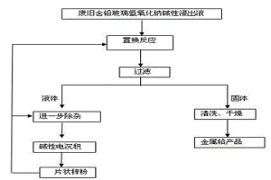 从废旧含铅玻璃碱性浸出液中提取金属铅的方法