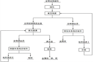 含铜冶炼渣料中清洁高效回收砷、铜、铅、锑、银的方法