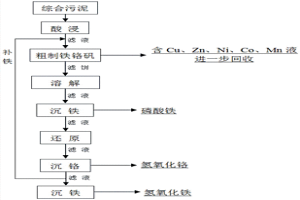从多金属危险废物中分离精制铁、铬的方法