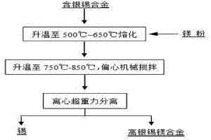 超重力除去含银锡合金中银的方法