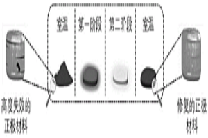 废弃锂离子电池中高度失效正极材料的直接修复方法