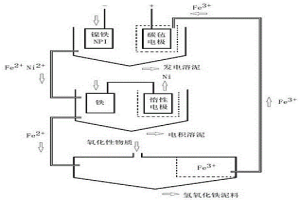 铁氧化提取金属元素的方法