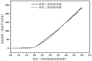 多孔钛基二氧化铅电极的制备方法