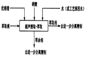 从优溶渣中分离富集铀、钍混合物和稀土的方法