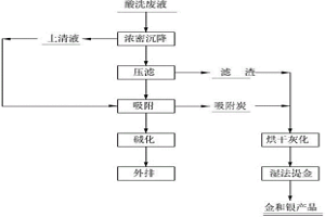 从酸洗废液中回收金银的方法