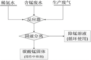 含锰废水的处理方法