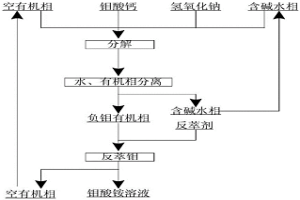 常压碱分解钼的氧化矿的方法