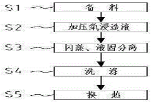 连续加压氧浸处理高硫物料的方法