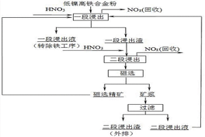 低镍高铁合金粉的硝酸全浸方法