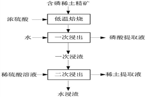 浓硫酸低温焙烧含磷稀土精矿分步提取磷和稀土的方法