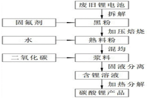 废旧锂电池黑粉加压焙烧固氟提锂的方法