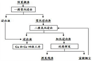 从锌置换渣中深度浸出锌、铜、镓和锗的方法