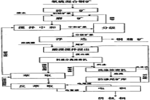 混合铜矿的联合选冶方法