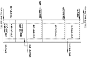 稀土萃取用有机萃取剂处理方法