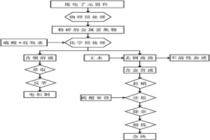 从废弃电子元器件中回收金和铜的工艺方法