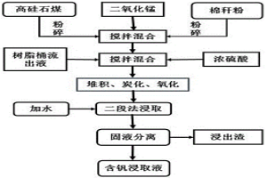 MnO2协同堆积工序从高硅石煤中提取钒的方法