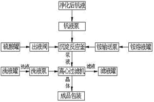 工业化高效生产钒酸铵钠工艺