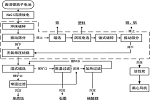 废旧钴酸锂锂离子电池资源化的处理方法