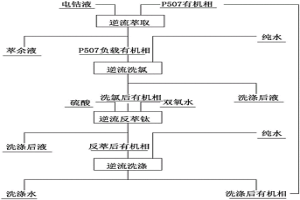 从钴液中脱除微量钛的方法