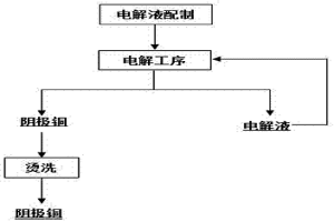 含镍铜铁钴的硝酸盐溶液生产阴极铜的方法