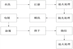 电解铜箔用钛阳极板以及背面处理工艺