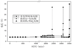 复合涂层电催化电极材料的制备方法及其应用