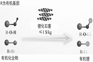 回收锂离子电池负极材料的方法及有机锂化合物