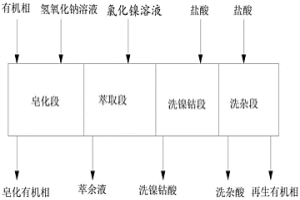 利用萃取法分离氯化镍溶液中钙镁锰的方法
