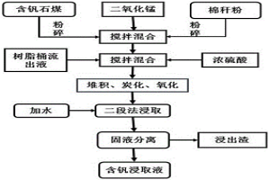 掺锰堆积工序从含钒石煤中提取钒的方法