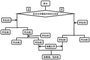 镁水中回收镍、钴的方法