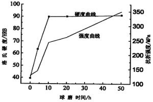 超硬磨具结合剂的处理方法