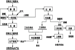四氧化三锰生产废水的综合回收利用方法