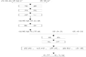 制备电解二氧化锰的方法