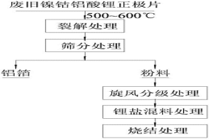 车用动力电池镍钴铝酸锂正极材料的再造工艺
