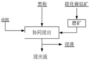 利用废锂离子电池黑粉与硫化镍钴矿协同浸出镍钴锰的方法和应用