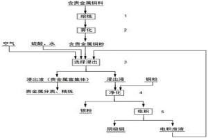 从含贵金属铜合金中分离铜和贵金属的方法