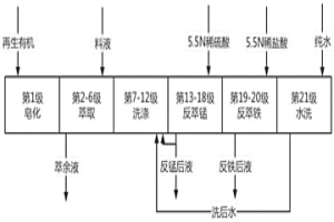 三元协萃体系回收锰生产电池级硫酸锰的方法