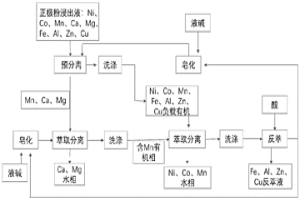 萃取有机进料制备电池级镍钴锰的方法