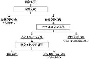 从酸泥中分离回收硒和碲的方法