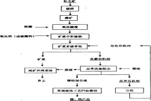 用矿浆萃取技术从红土矿中提取镍钴