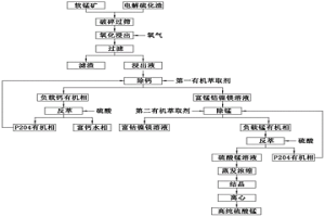 从电解锰硫化渣中制备高纯硫酸锰的方法