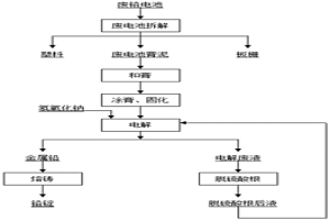 废铅电池膏泥固相电解制取铅的工艺