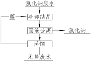 氯化钠的结晶方法