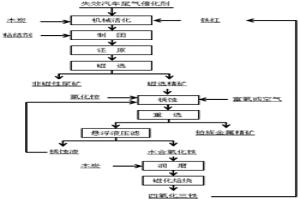 从失效汽车尾气催化剂中回收铂族金属的方法