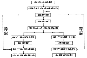 废弃电路板中有价成分的水介质物理回收工艺及其设备
