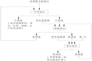 含铟氧化锌烟尘的氧压浸出方法