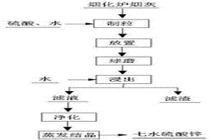 从烟化炉烟灰中回收锌的方法