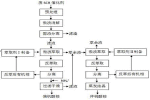 从蜂窝式废SCR烟气脱硝催化剂中回收钨钒组分的方法